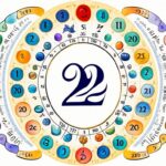 What is the significance of the number 220 in numerology?